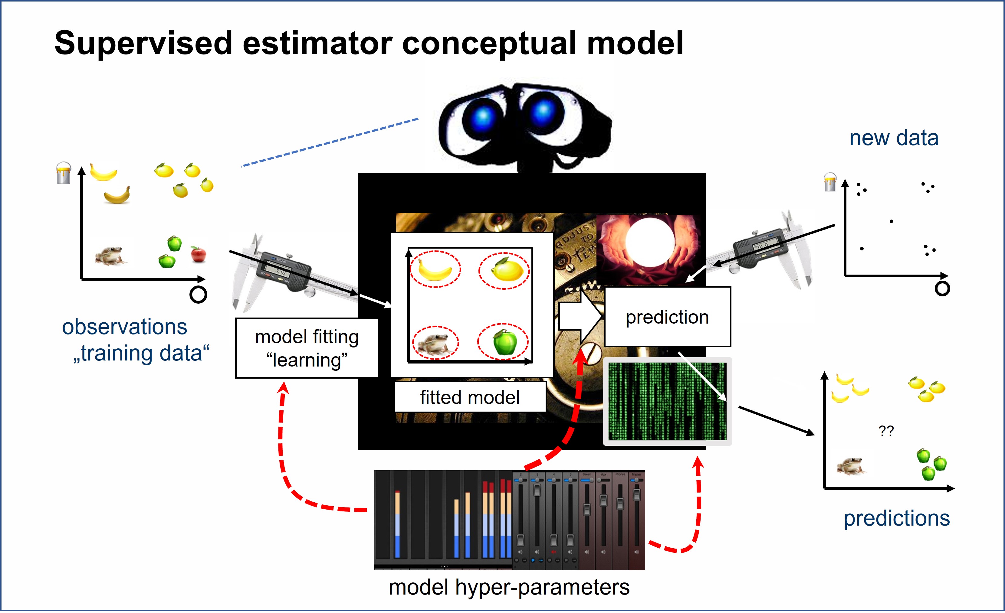 Estimator conceptual model