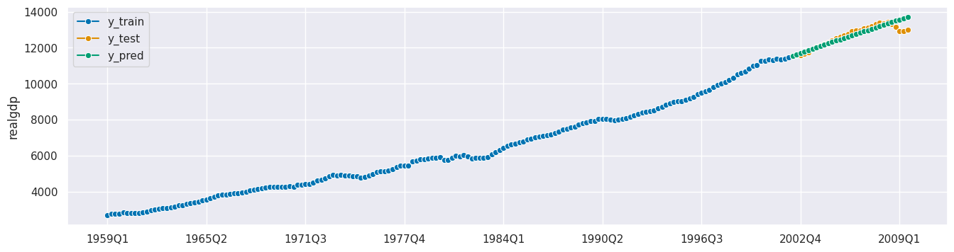 ../../_images/examples_blog_posts_Overview_of_sktime_functionalities_for_forecasting_31_1.png
