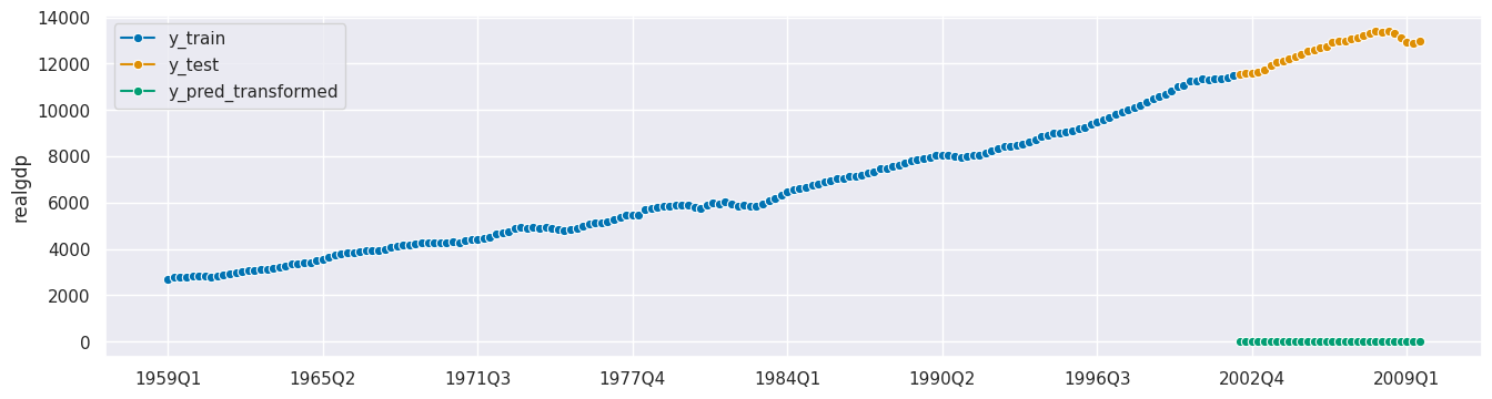 ../../_images/examples_blog_posts_Overview_of_sktime_functionalities_for_forecasting_93_0.png