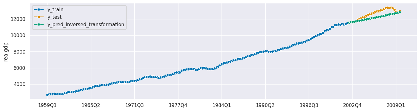 ../../_images/examples_blog_posts_Overview_of_sktime_functionalities_for_forecasting_94_0.png